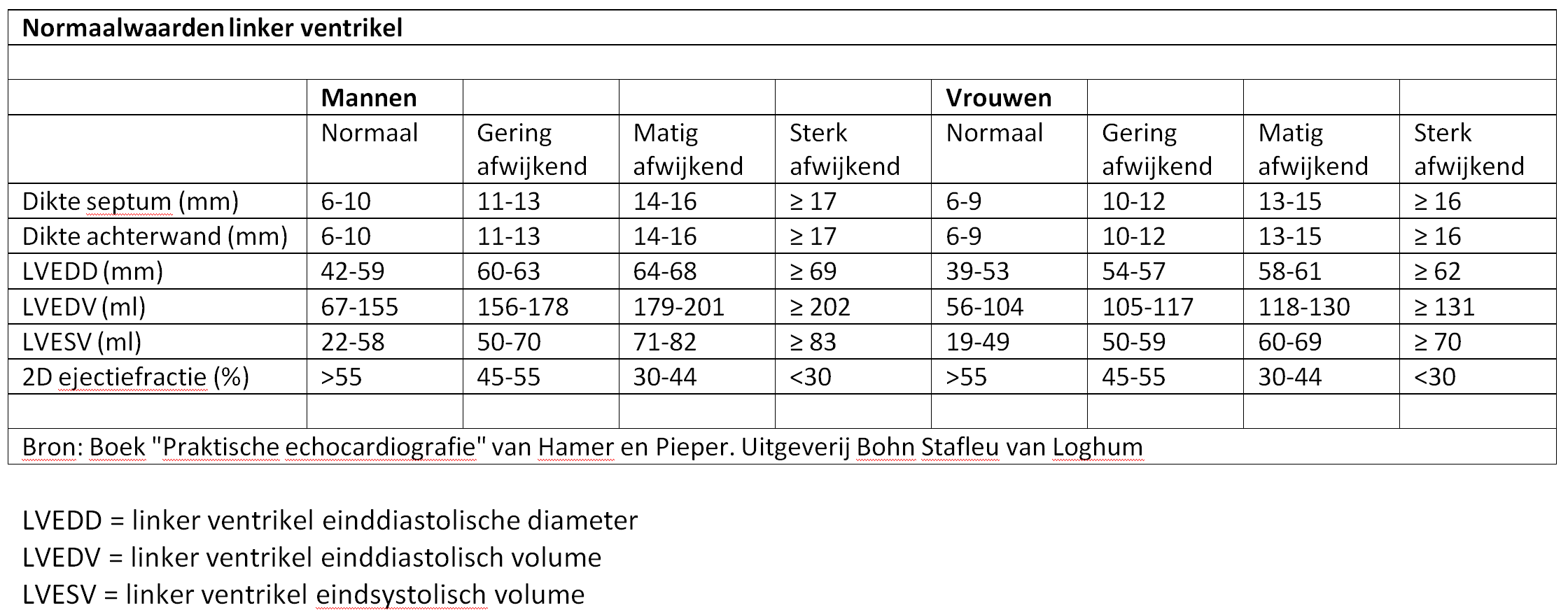 Normaalwaarden Linker Ventrikel