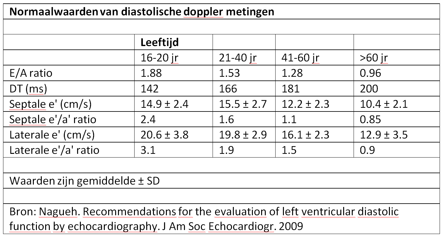 Normaalwaarden diastolische metingen